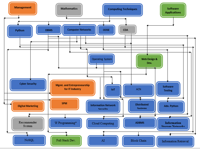 Curriculum Structure – Department of Master of Computer Application